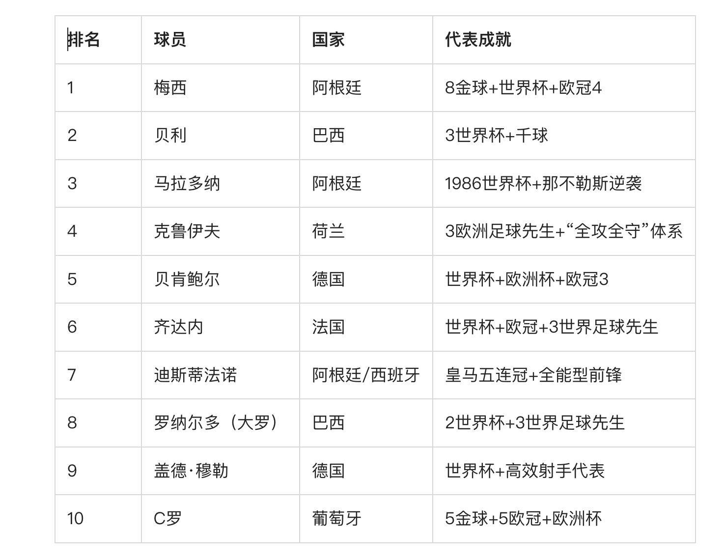 必威体育-盘点足球史上退役后混得最好的十大球星：齐达内第三，大罗上榜的简单介绍