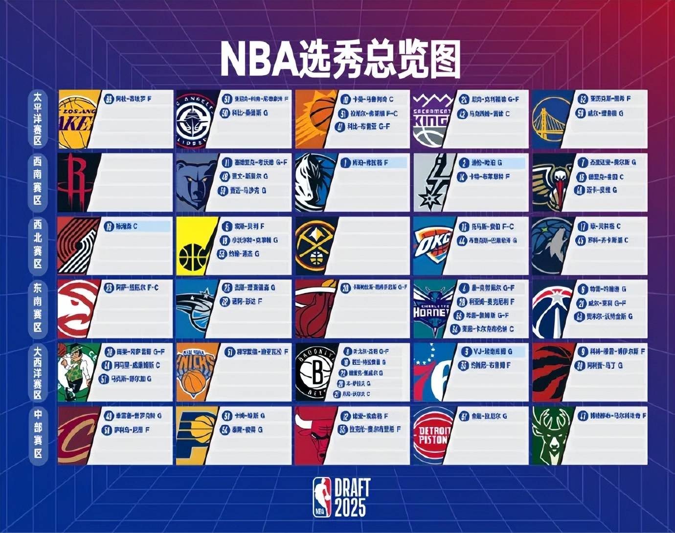今夏唯一0操作球队！勇士目前仅有9份正式合同+1个双向(勇士队最新签约)