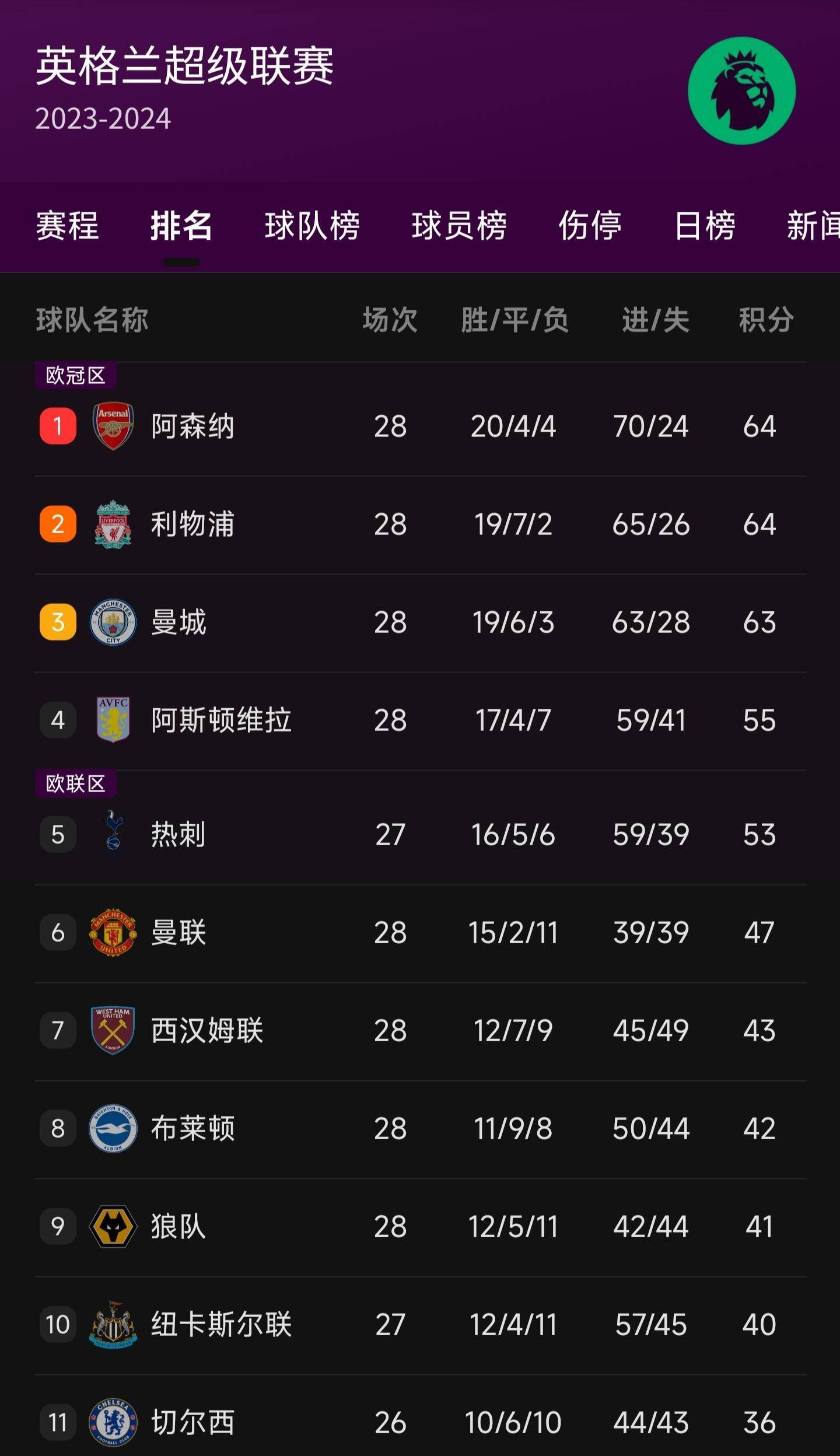 必威体育-包含真能磊昂客场爆冷，击败豪强积分榜攀升的词条